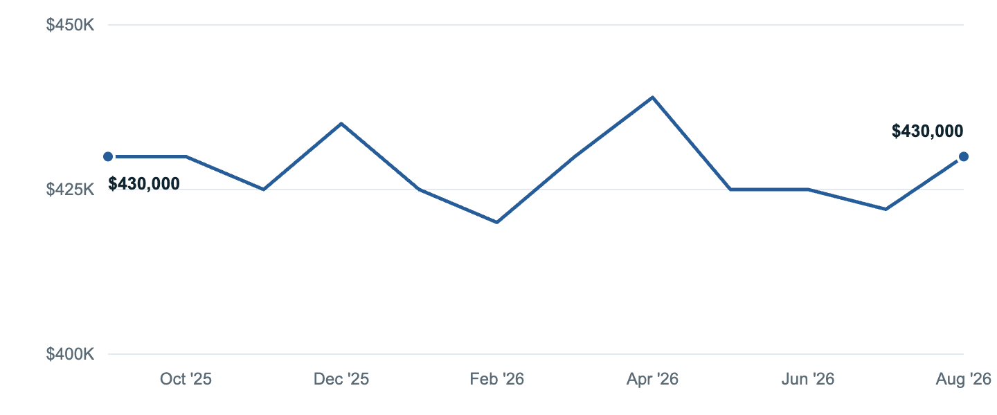 Median asking price in Glen Burnie, Sep '25 to Aug '26