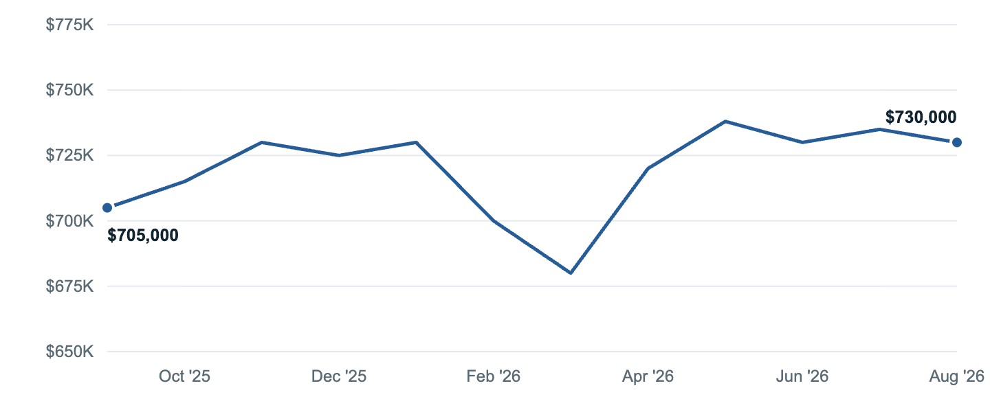Median asking price in Herndon, Sep '25 to Aug '26