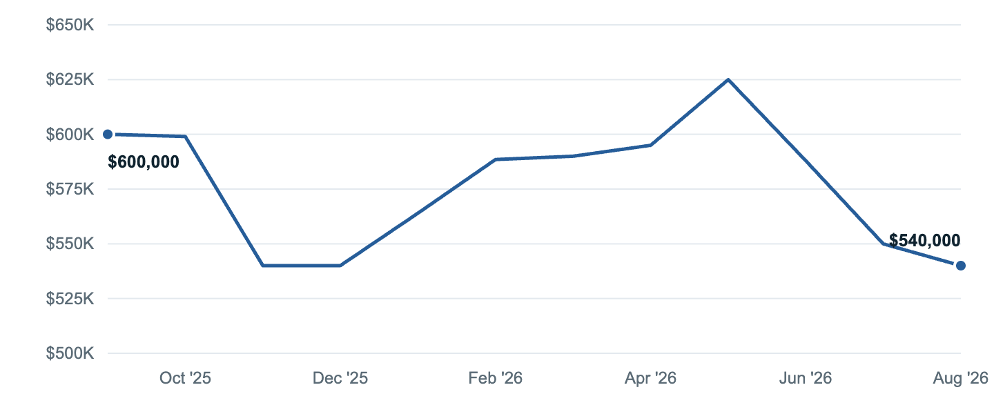 Median asking price in Reston, Sep '25 to Aug '26