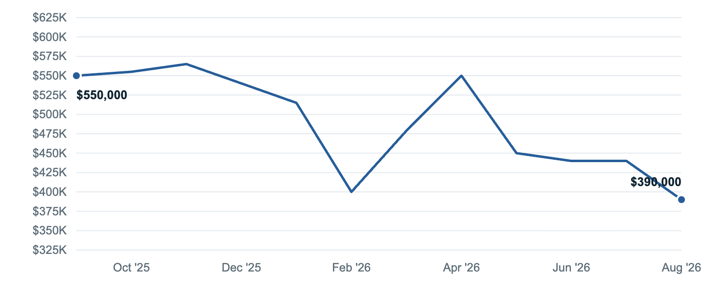 Median asking price in Silver Spring, Sep '25 to Aug '26
