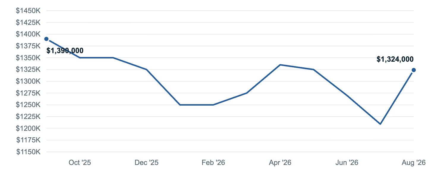 Median asking price in Vienna, Sep '25 to Aug '26