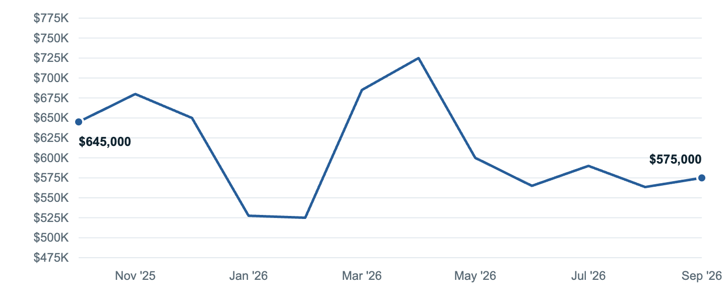 Median asking price in Arlington, Oct '25 to Sep '26