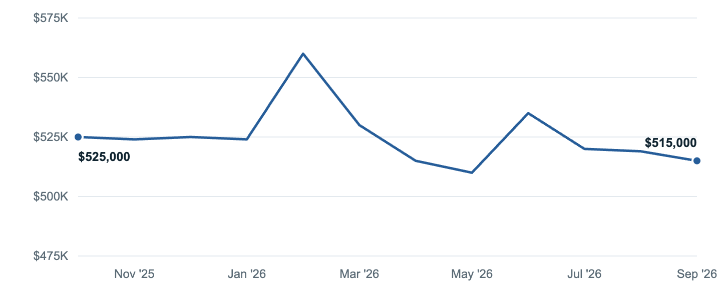 Median asking price in Bowie, Oct '25 to Sep '26