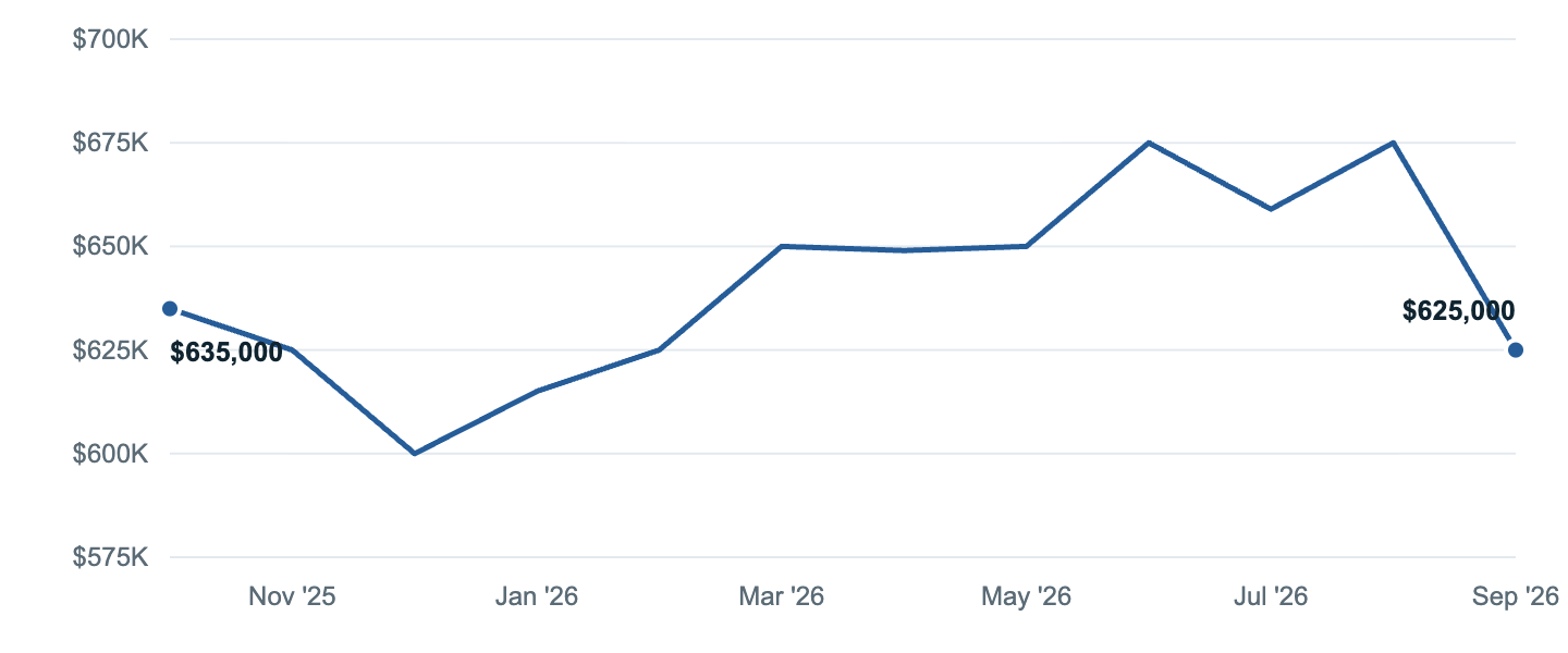 Median asking price in Centreville, Oct '25 to Sep '26