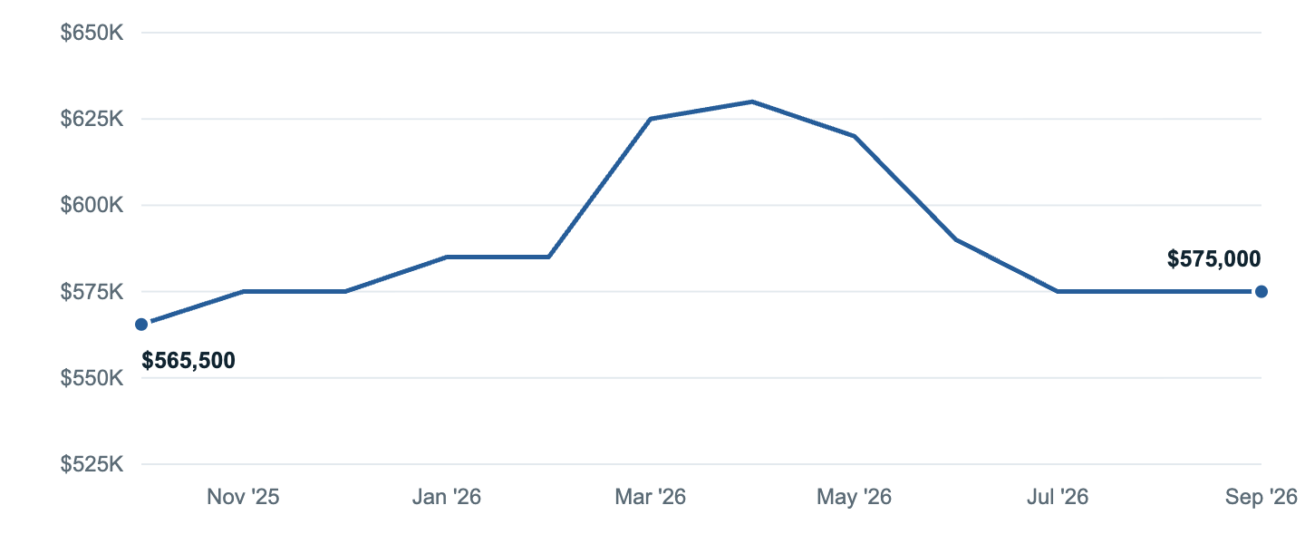 Median asking price in Edgewater, Oct '25 to Sep '26