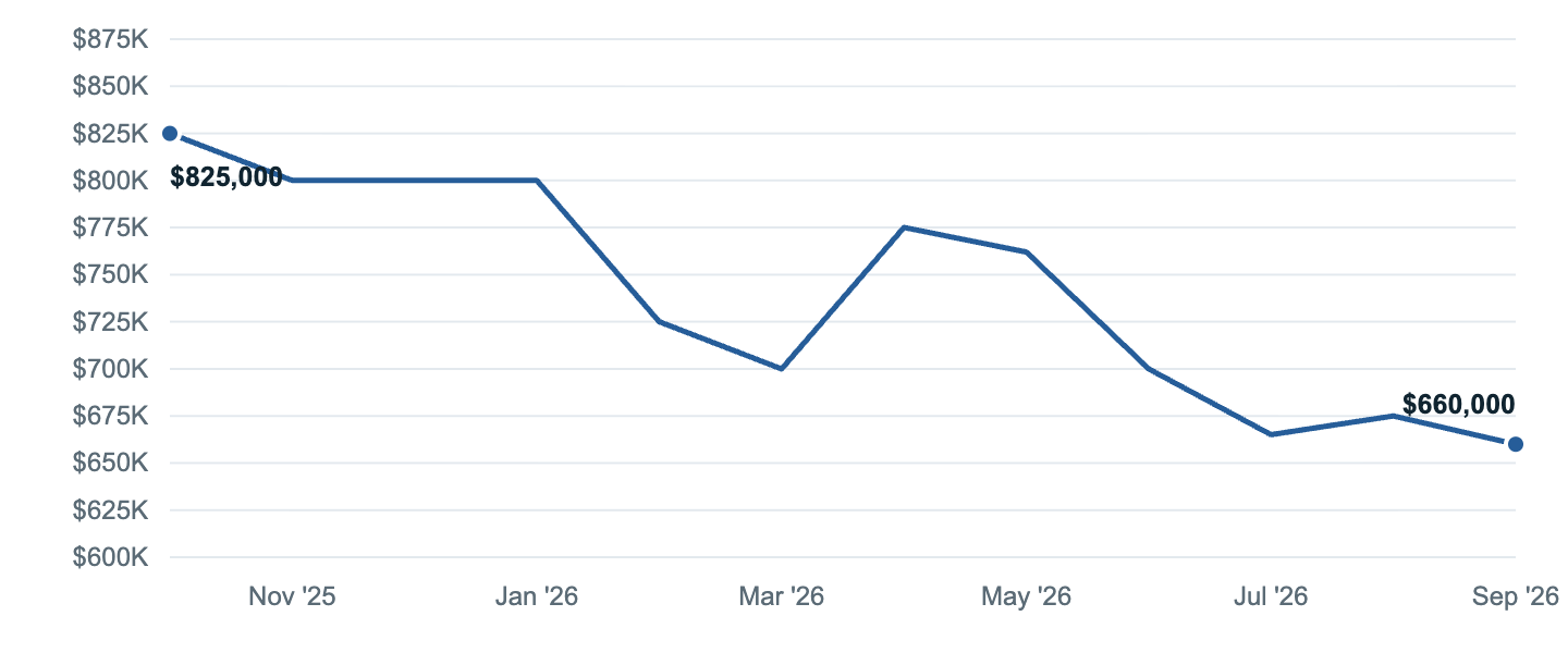 Median asking price in Fairfax, Oct '25 to Sep '26