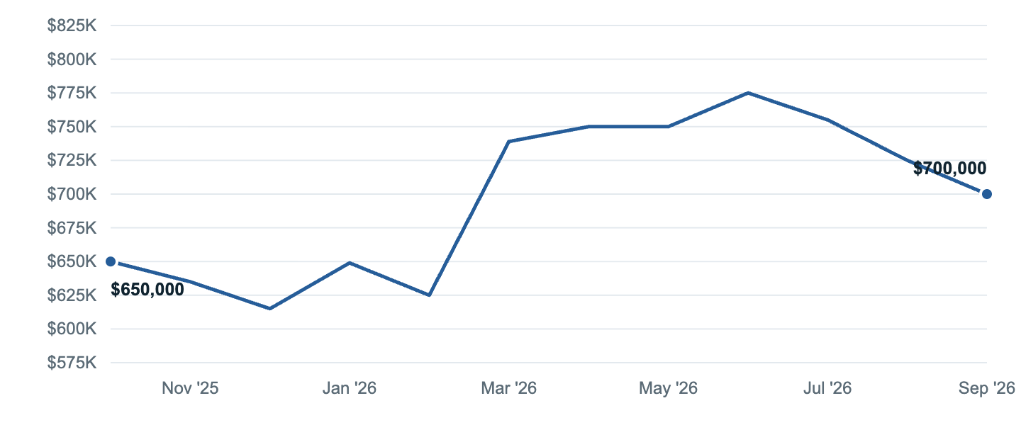 Median asking price in Gaithersburg, Oct '25 to Sep '26