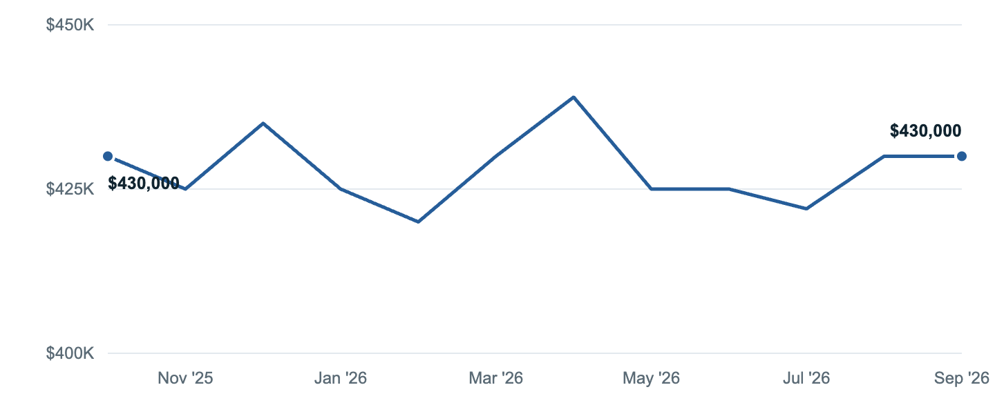 Median asking price in Glen Burnie, Oct '25 to Sep '26