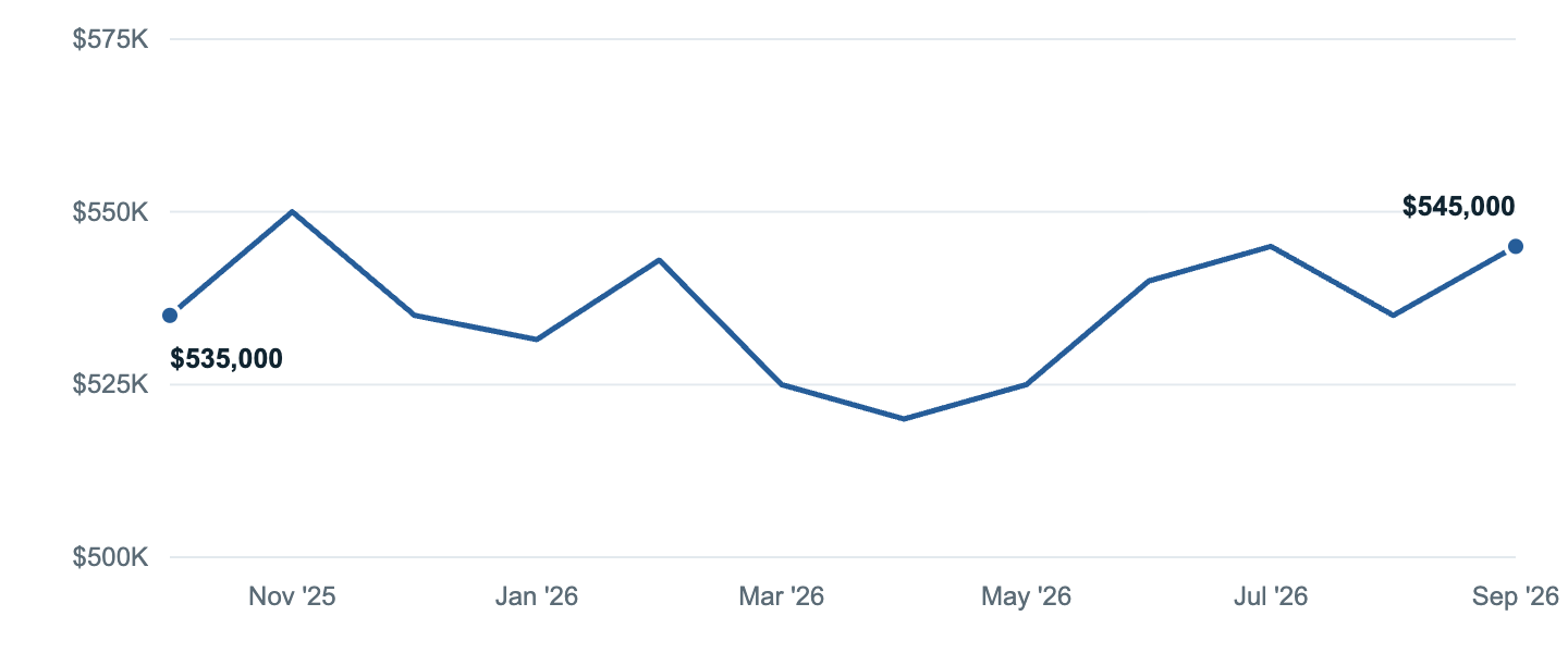 Median asking price in Manassas, Oct '25 to Sep '26