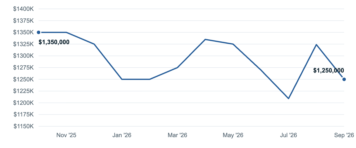 Median asking price in Vienna, Oct '25 to Sep '26