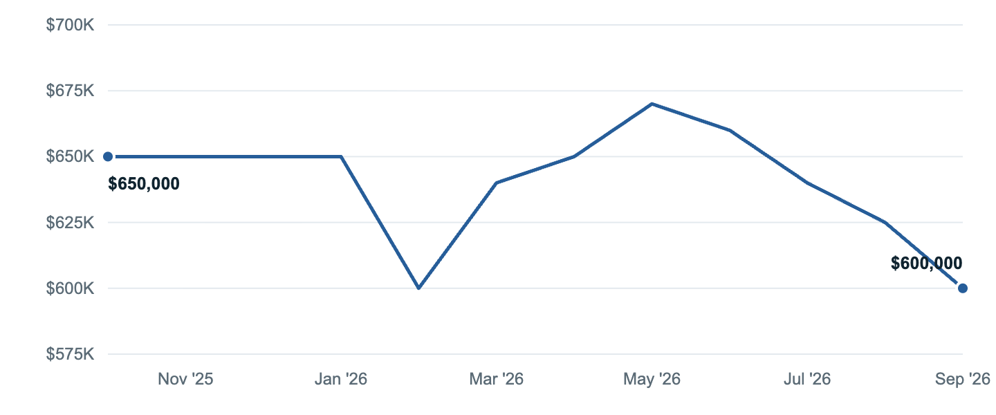 Median asking price in Washington, Oct '25 to Sep '26