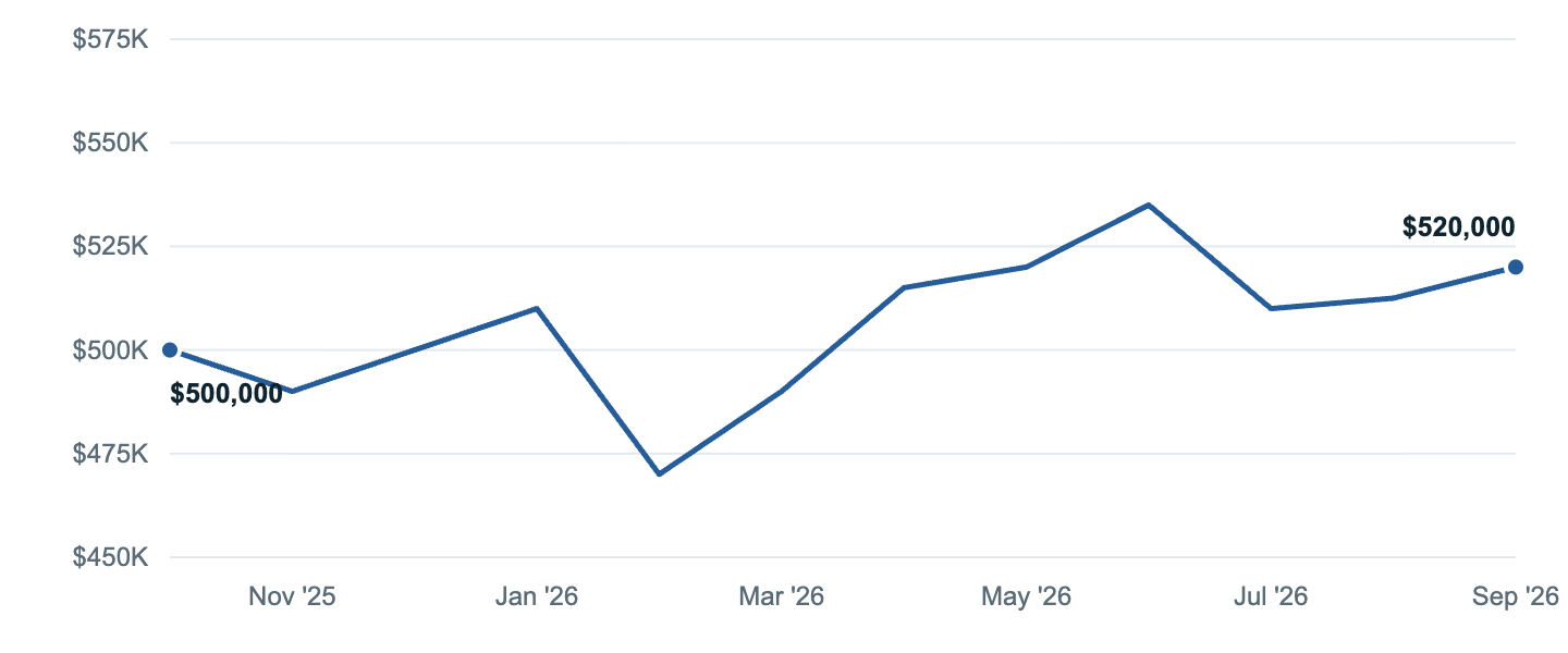 Median asking price in Woodbridge, Oct '25 to Sep '26