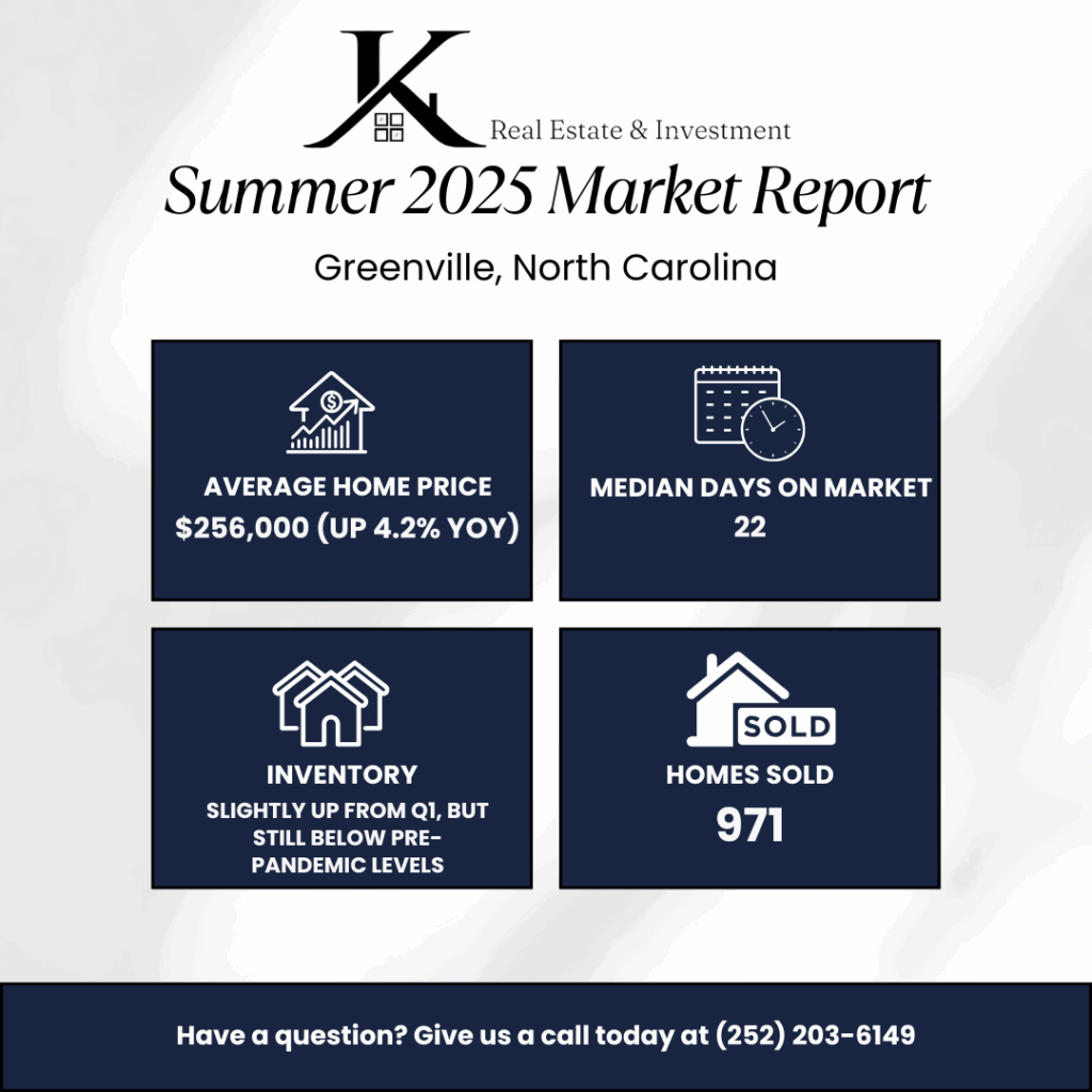 Greenville North Carolina Summer 2025 Real Estate Market Summary
