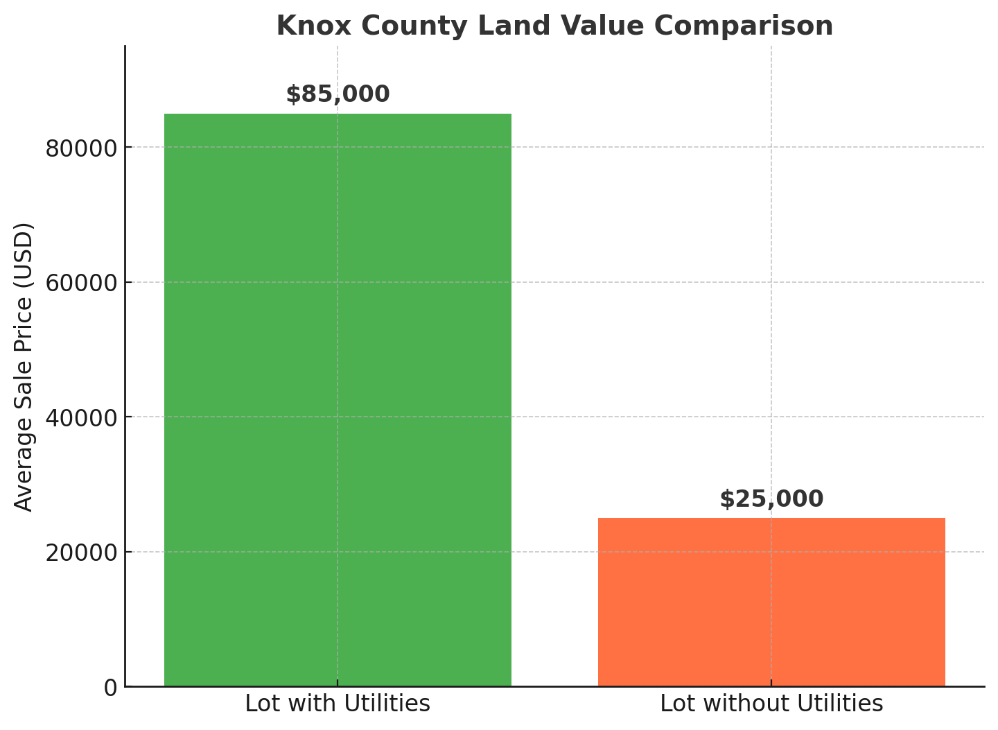 Comparison of Knox County land values with and without utilities