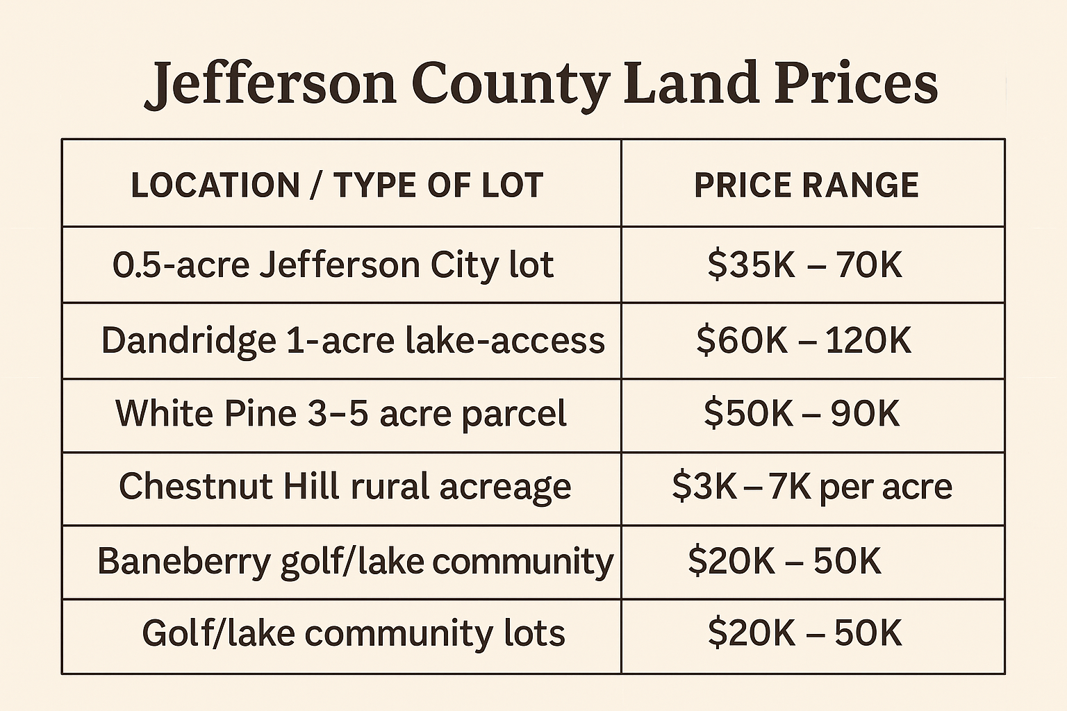 table comparing Jefferson County land prices by location and utilities