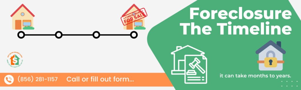 the foreclosure timeline
