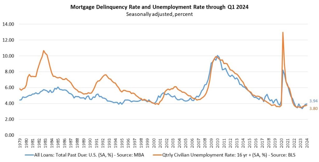 MBA Chart of Mortgage delinquencies. 