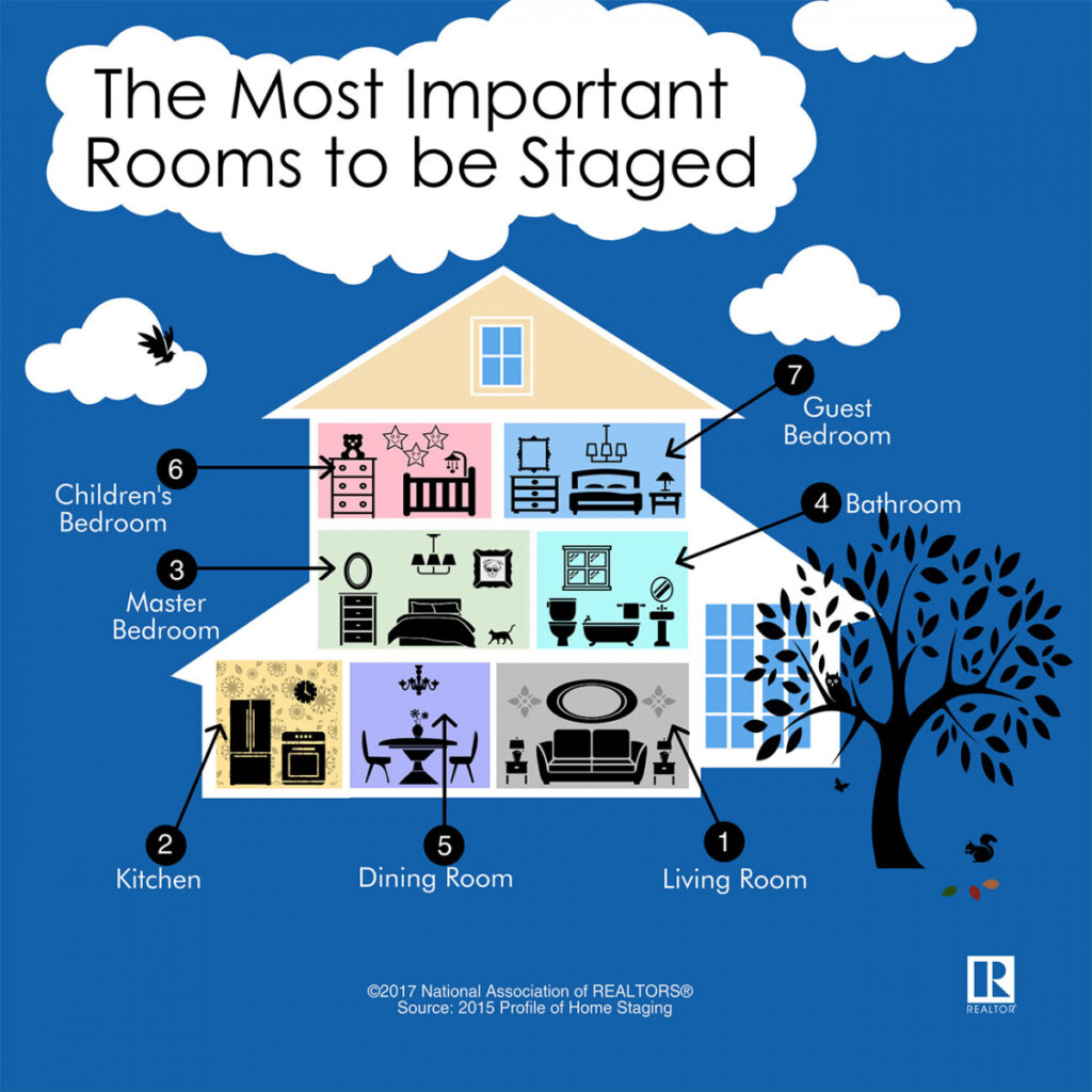 NAR Infographic for staging a home