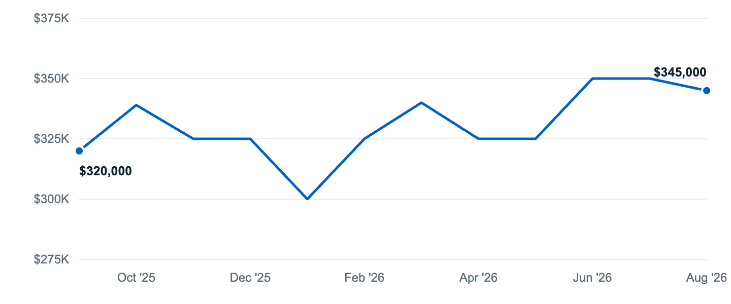 Median asking price in Burnsville, Sep '25 to Aug '26
