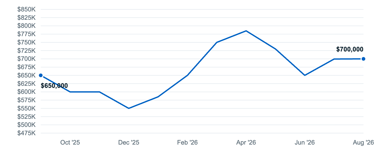 Median asking price in Edina, Sep '25 to Aug '26