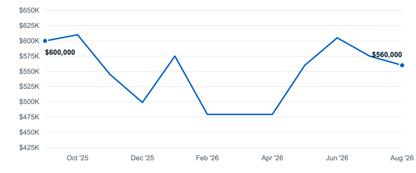 Median asking price in Stillwater, Sep '25 to Aug '26