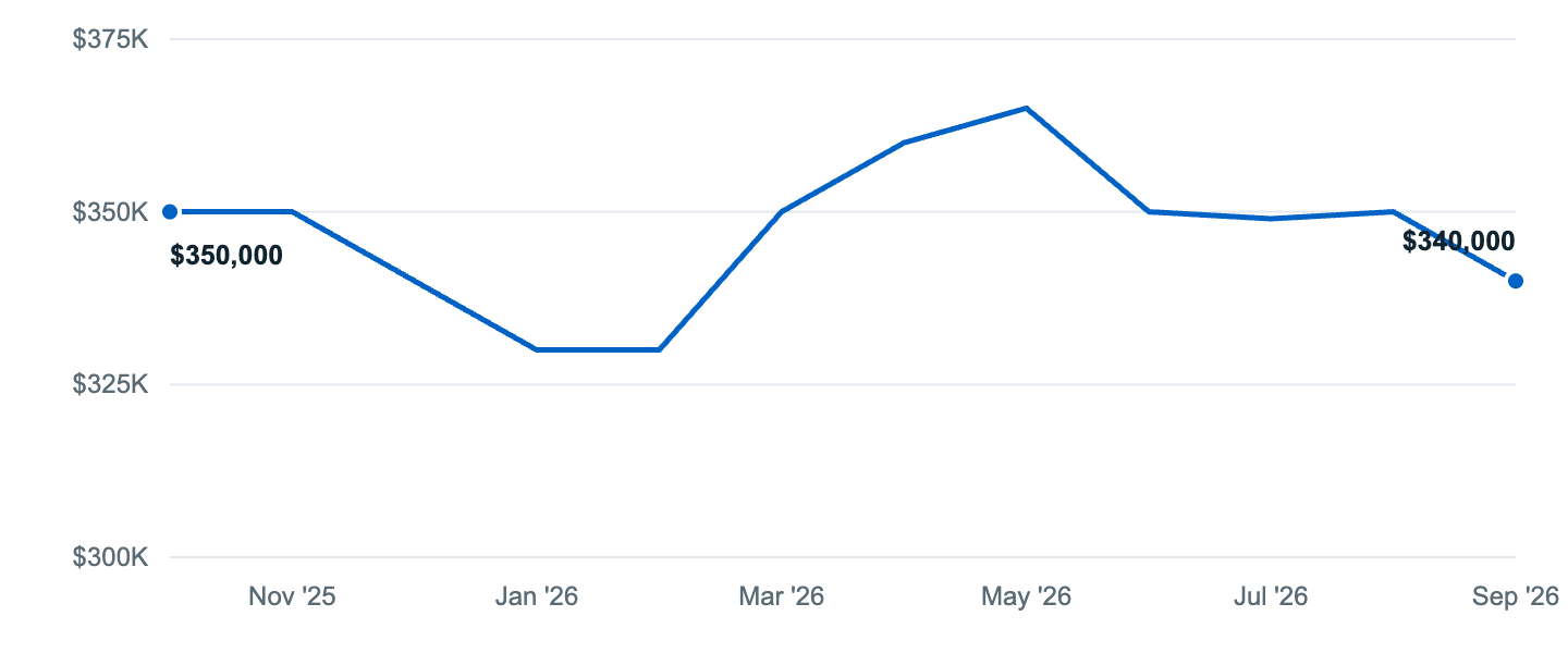 Median asking price in Minneapolis, Oct '25 to Sep '26