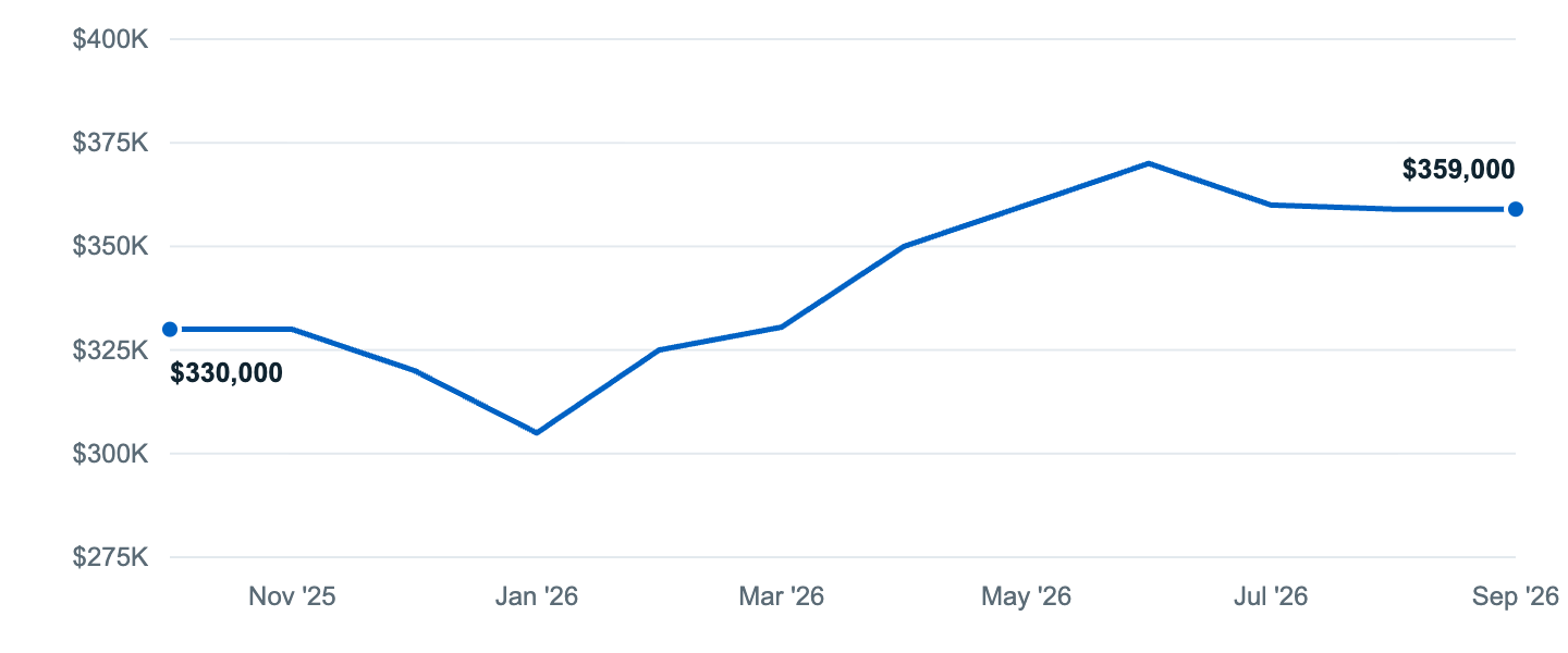 Median asking price in St. Paul, Oct '25 to Sep '26
