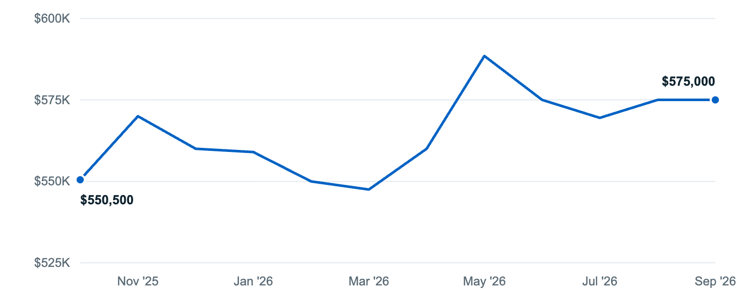 Median asking price in Woodbury, Oct '25 to Sep '26
