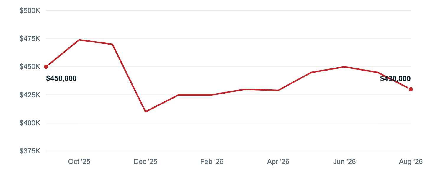 Median asking price in Raleigh, Sep '25 to Aug '26