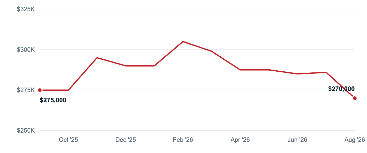 Median asking price in High Point, Sep '25 to Aug '26