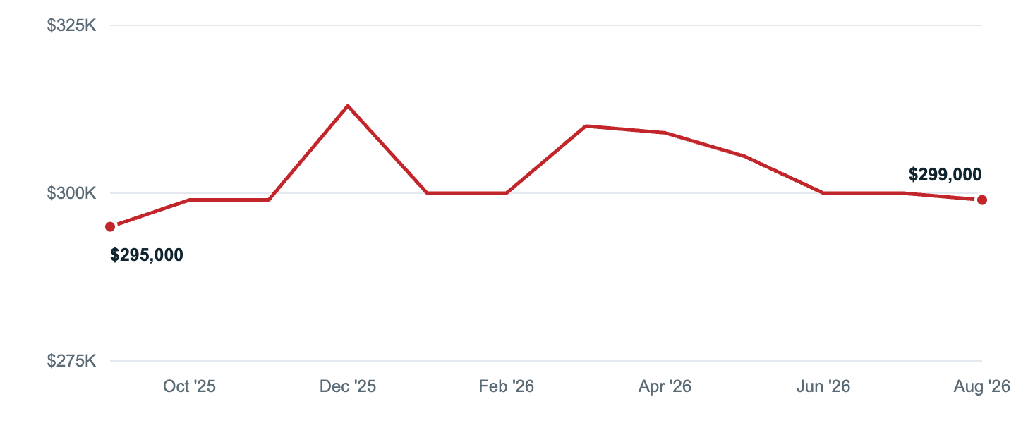 Median asking price in Winston-Salem, Sep '25 to Aug '26