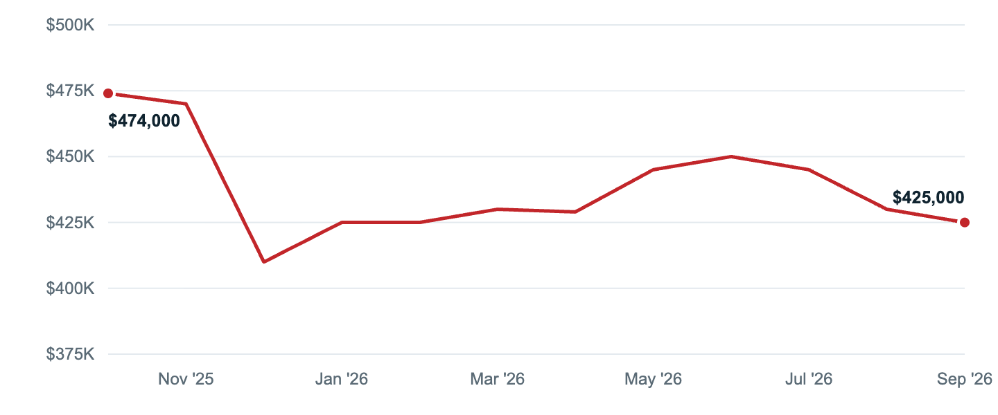 Median asking price in Raleigh, Oct '25 to Sep '26
