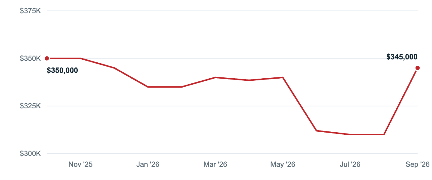 Median asking price in Sanford, Oct '25 to Sep '26