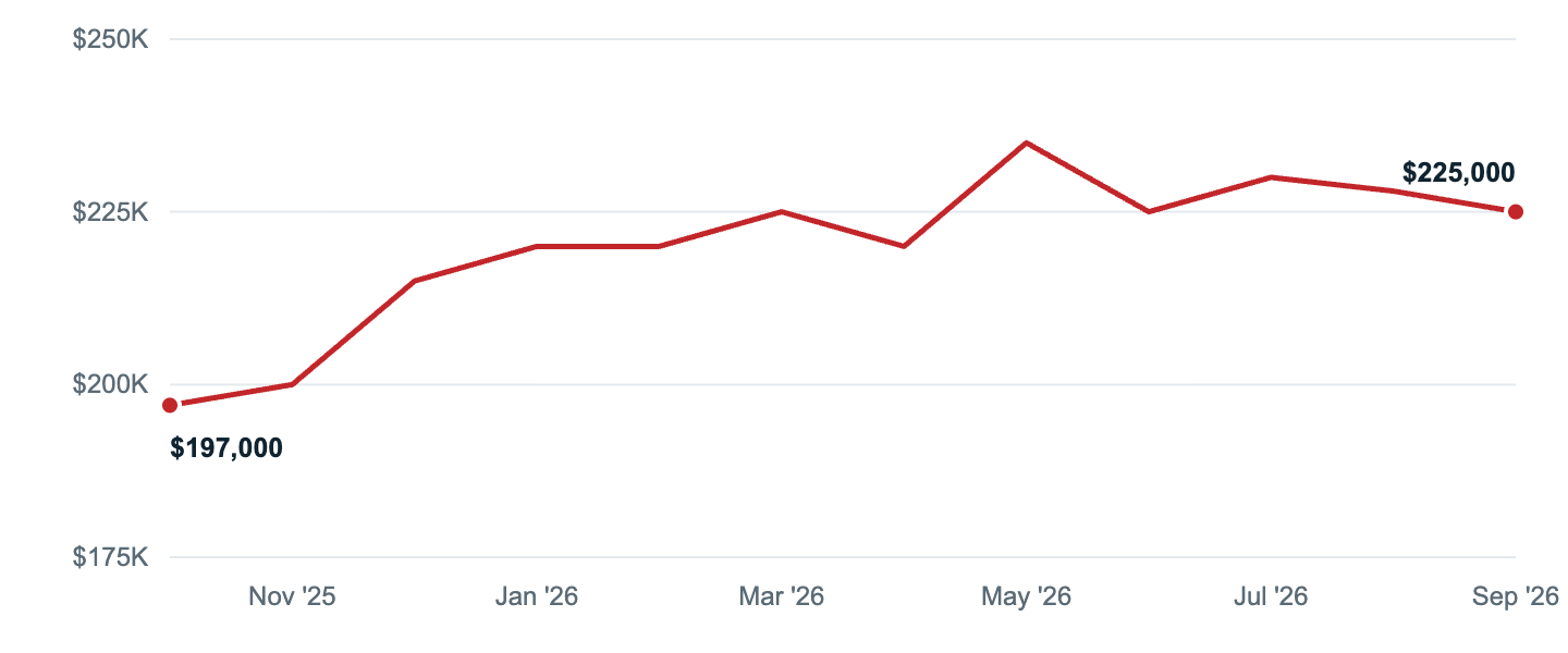 Median asking price in Wilson, Oct '25 to Sep '26