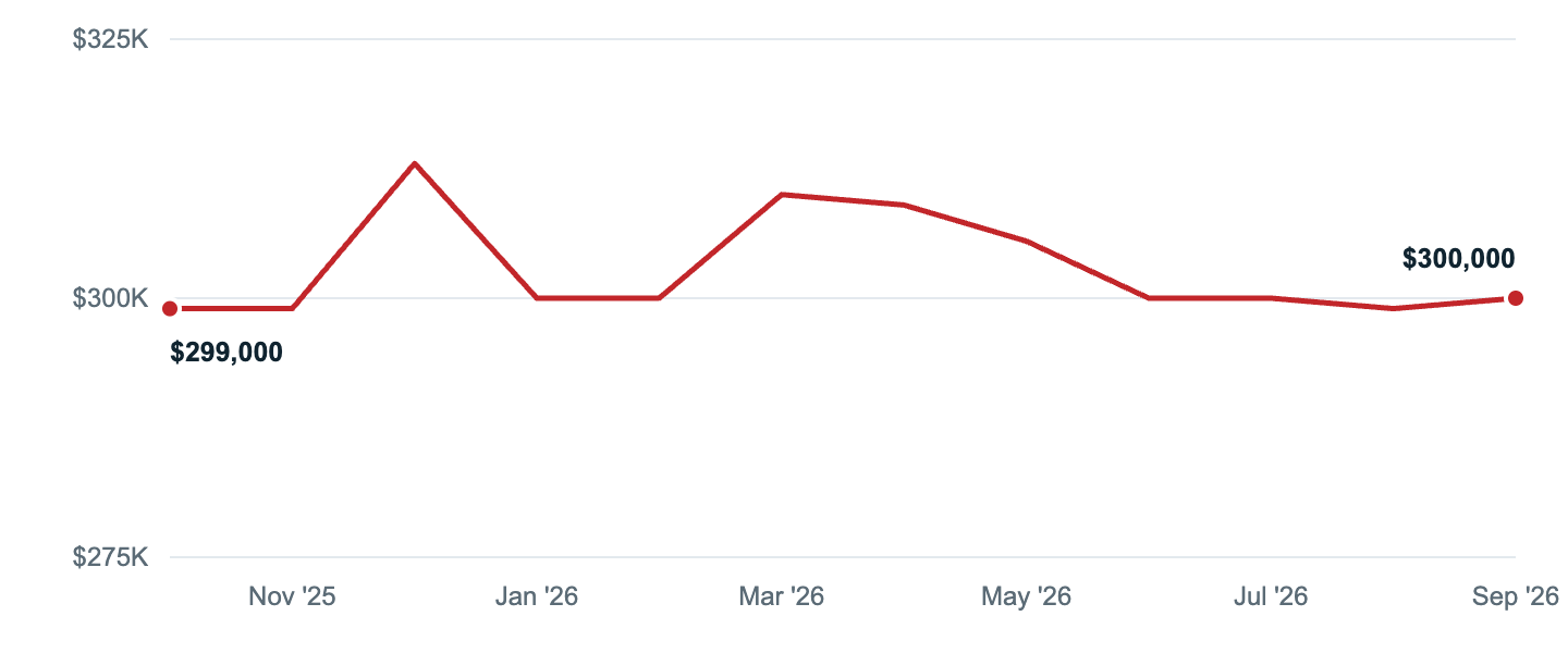 Median asking price in Winston-Salem, Oct '25 to Sep '26