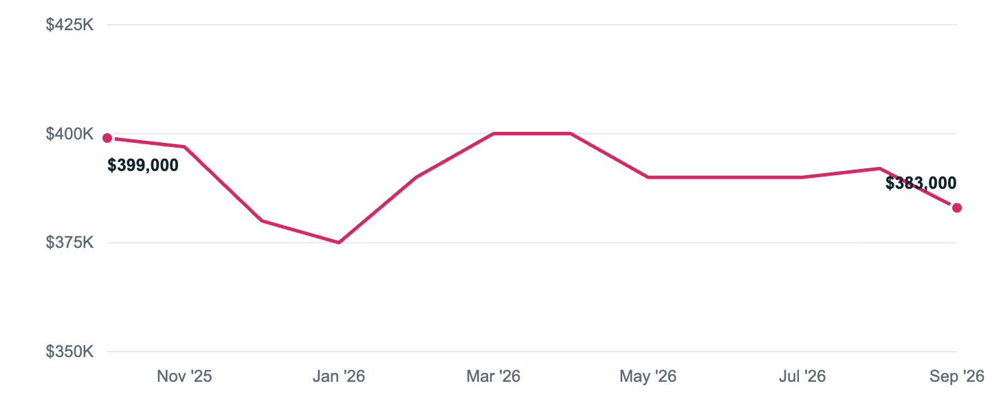 Median asking price in Orlando, Oct '25 to Sep '26