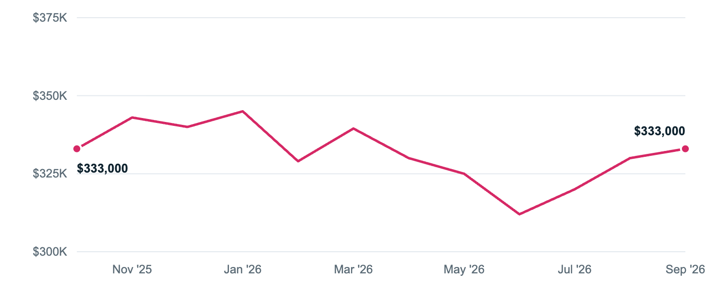 Median asking price in Spring Hill, Oct '25 to Sep '26
