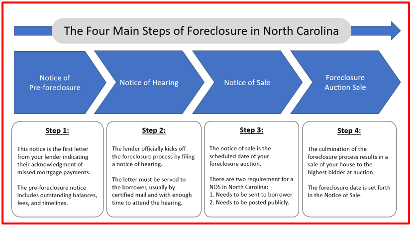 how to sell a house in foreclosure north carolina