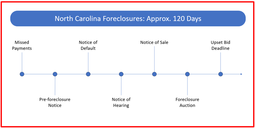 selling a home in foreclosure north carolina