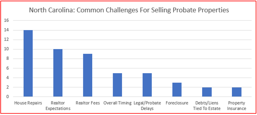 who buys probate homes in north carolina