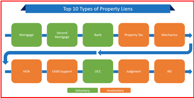 can i sell a home with a lien on it
