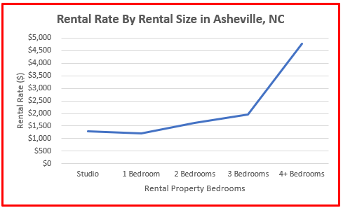 2024 rental rates homes asheville nc