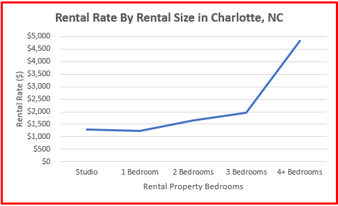 2024 rental rates homes charlotte nc
