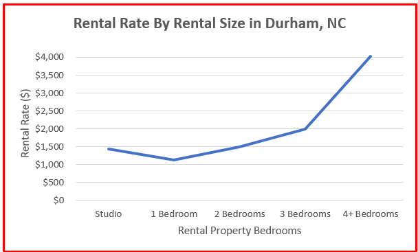 2024 rental rates homes durham nc