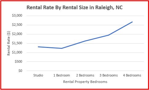 2024 rental rates homes raleigh nc