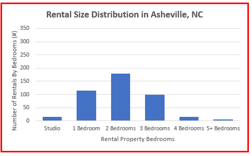 average rental price house asheville nc