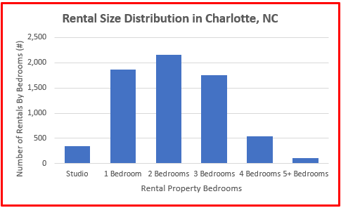 average rental price house charlotte nc