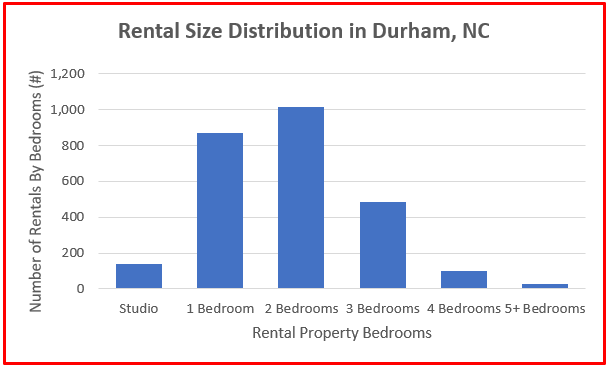 average rental price house durham nc