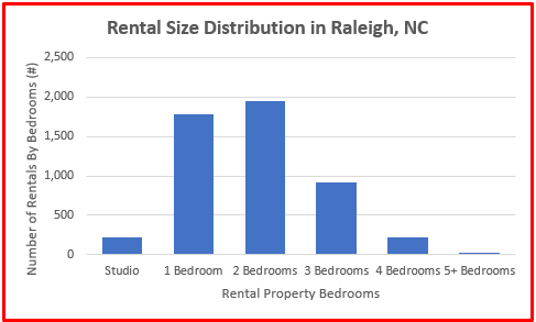 average rental price house raleigh nc