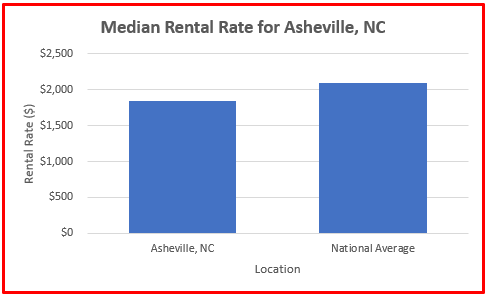 average rental rate asheville nc